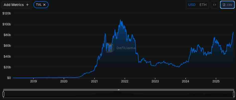 以太坊(ETH)8月价格瞄准5400美元?DeFi活动大增总锁定价值达到3年最高水平